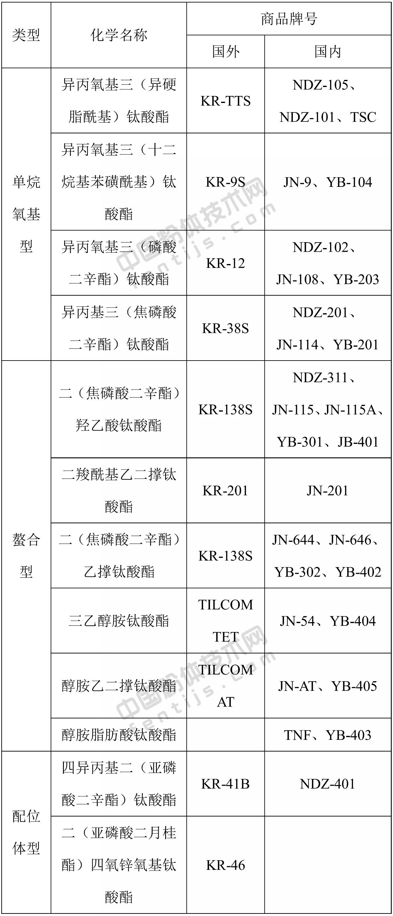 要强调的是，表面改性剂配方（品种、用量和用法）具有针对性很强，即具有一把钥匙开一把锁的特点。因此，在选择表面改性剂时，应尽可能选择能与粉体颗粒表面进行化学反应或化学吸附的表面改性剂，同时，还必须考虑粉体原料的性质、产品用途、产品质量标准或要求、改性工艺以及成本、环保等因素。