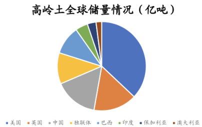 国内高岭土资源概况与产业情况分析 　　