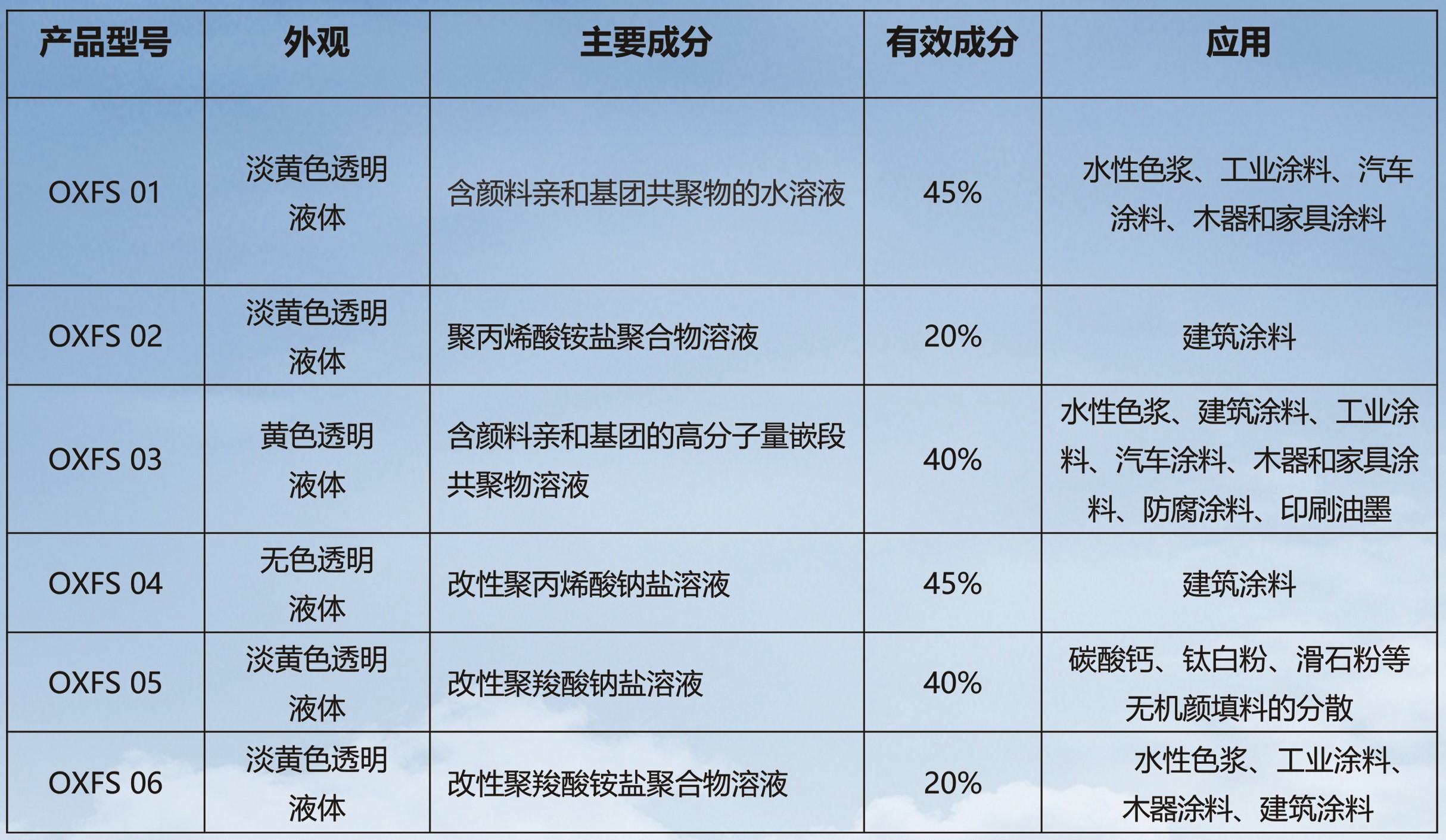 【展商推荐】辽宁奥克化学邀您参加2024年粉体表面改性技术高级研修班 　　