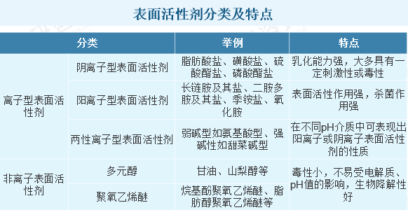 表面活性剂市场概况分析