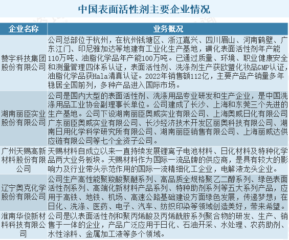 表面活性剂市场概况分析