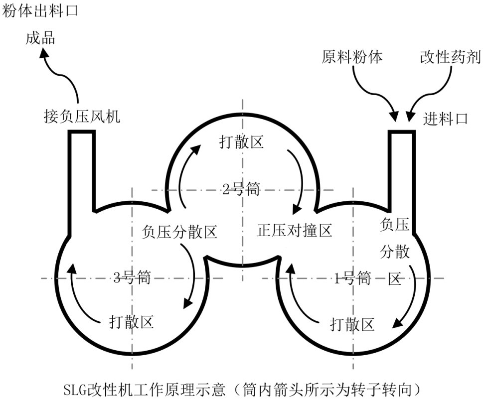 收藏！常见8类粉体表面改性设备及特点 　　 　　