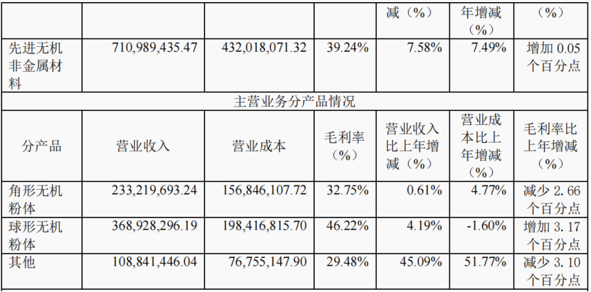 硅微粉龙头联瑞新材营收7.12亿,球形粉体营收3.69亿