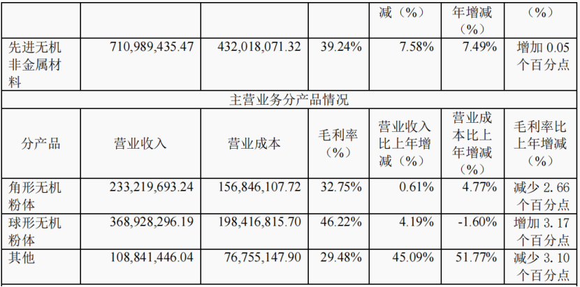 硅微粉龙头联瑞新材营收7.12亿，球形粉体营收3.69亿 　　