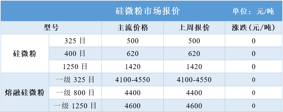普通石英砂、高纯石英砂、硅微粉最新价格