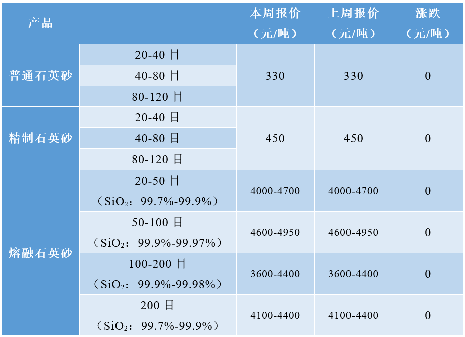 普通石英砂、高纯石英砂、硅微粉最新价格 　　