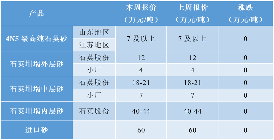 普通石英砂、高纯石英砂、硅微粉最新价格 　　