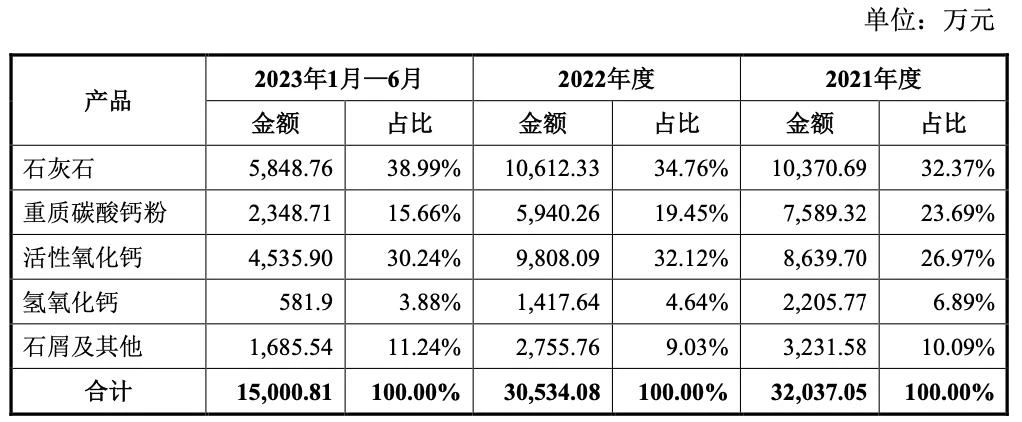 浙江一家重钙、氧化钙生产商成功挂牌 　　 　　