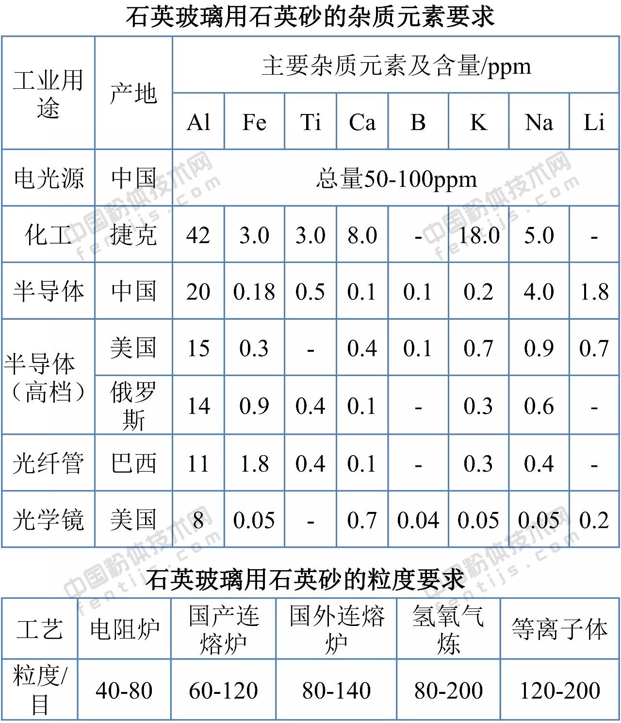 各类玻璃用石英砂质量指标要求 　　