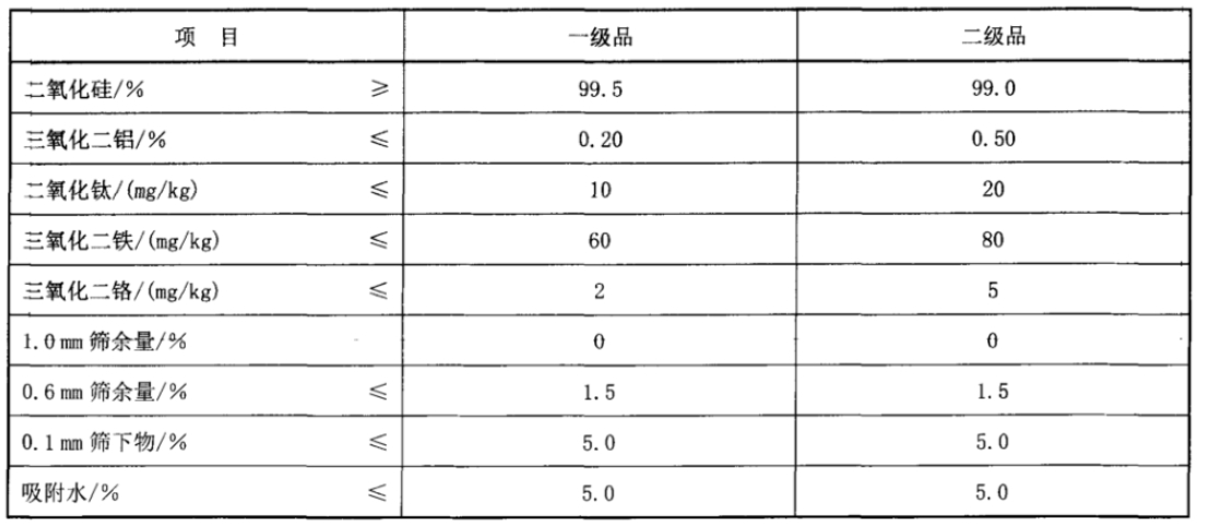 各类玻璃用石英砂质量指标要求 　　