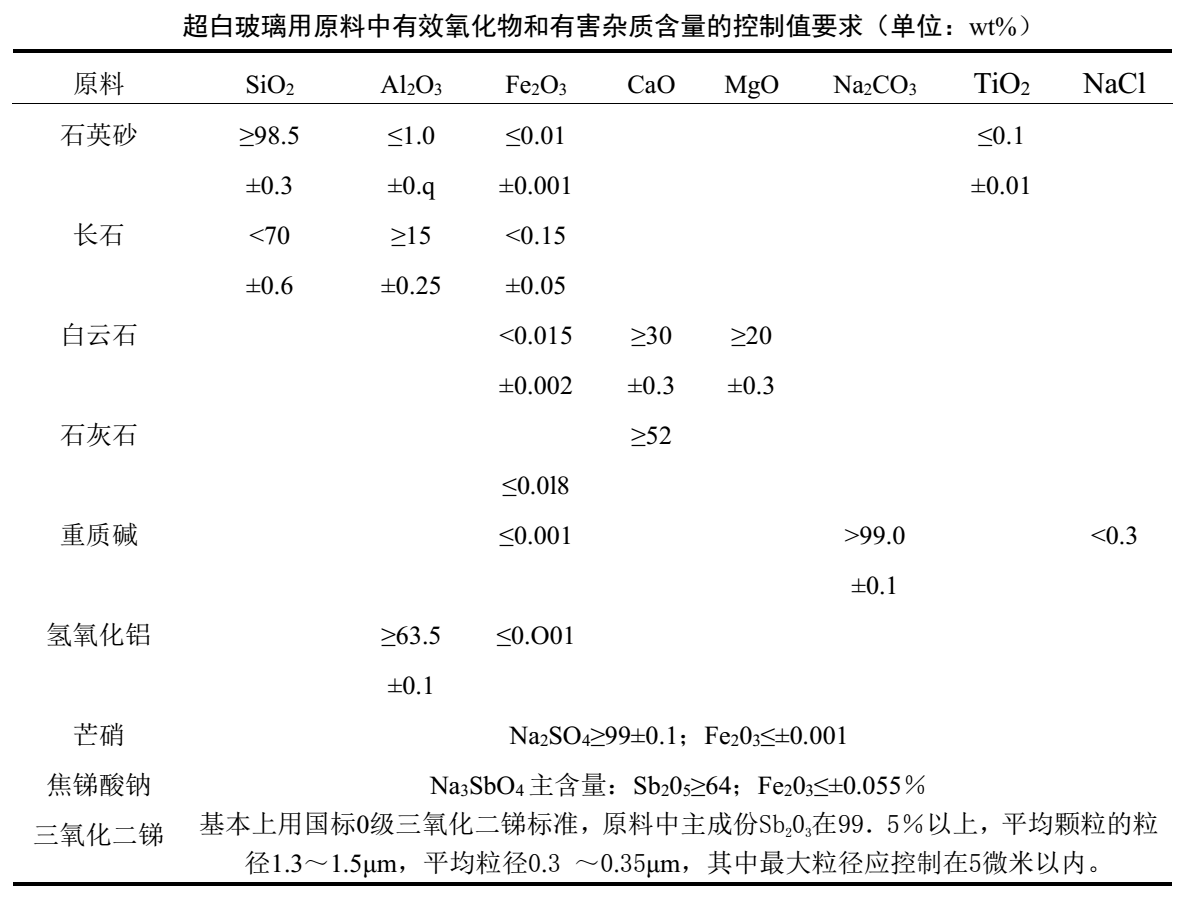 各类玻璃用石英砂质量指标要求 　　