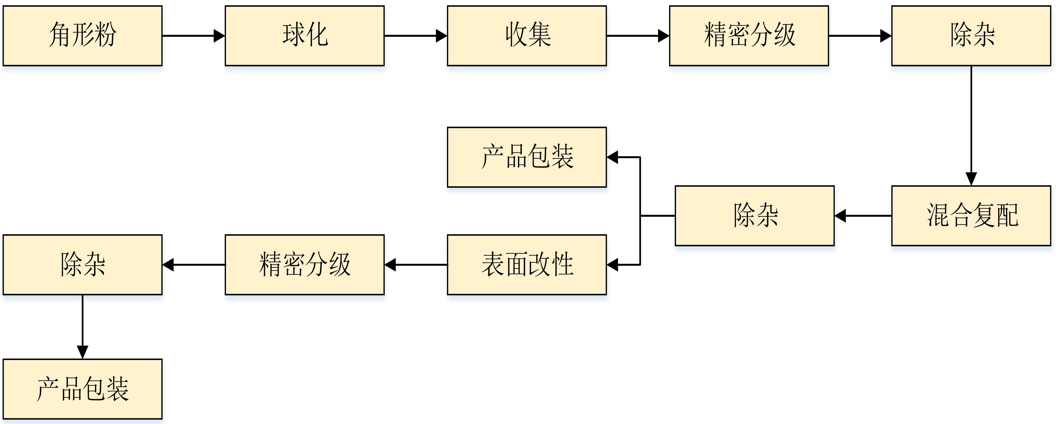 球形硅微粉生产工艺与设备 　　
