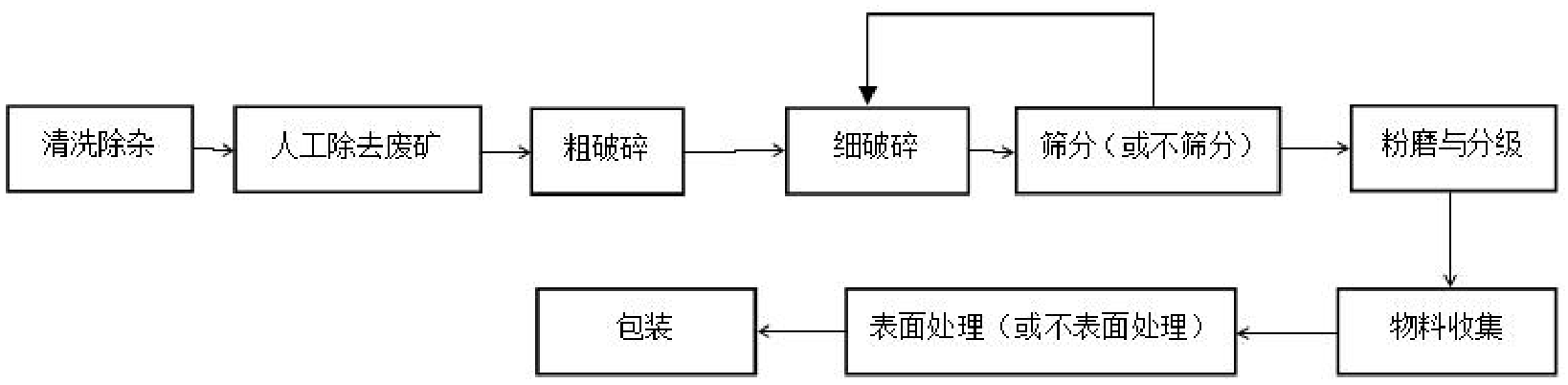 重质碳酸钙粉磨、表面改性技术与装备