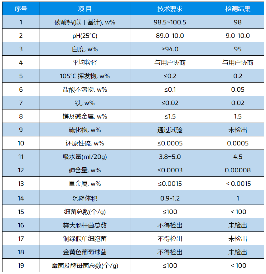 牙膏用碳酸钙指标要求、市场规模及主要企业