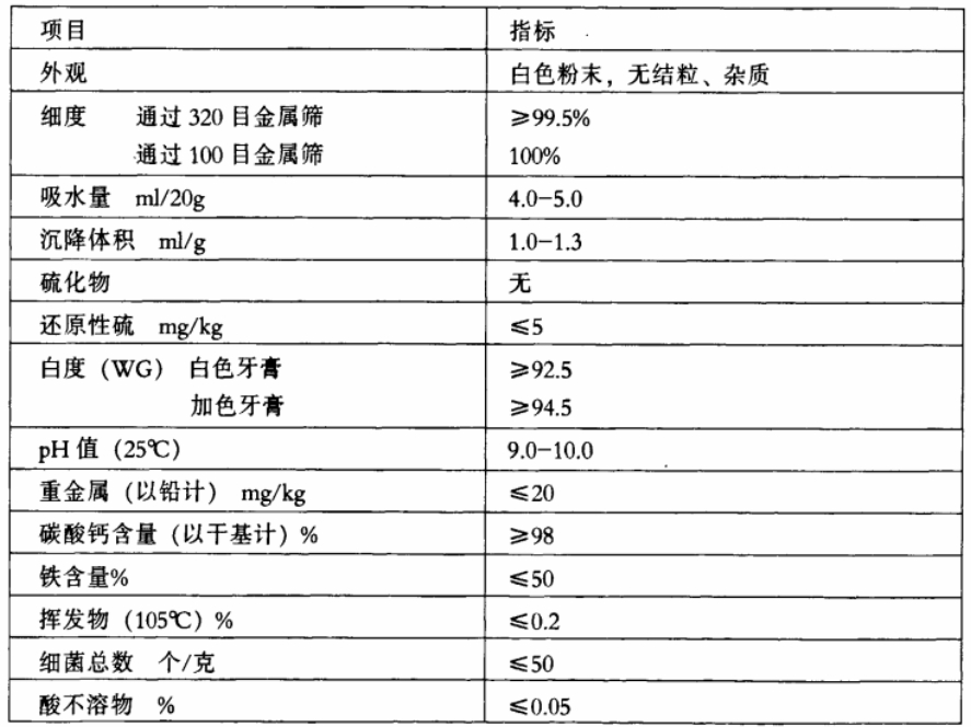 牙膏用碳酸钙指标要求、市场规模及主要企业
