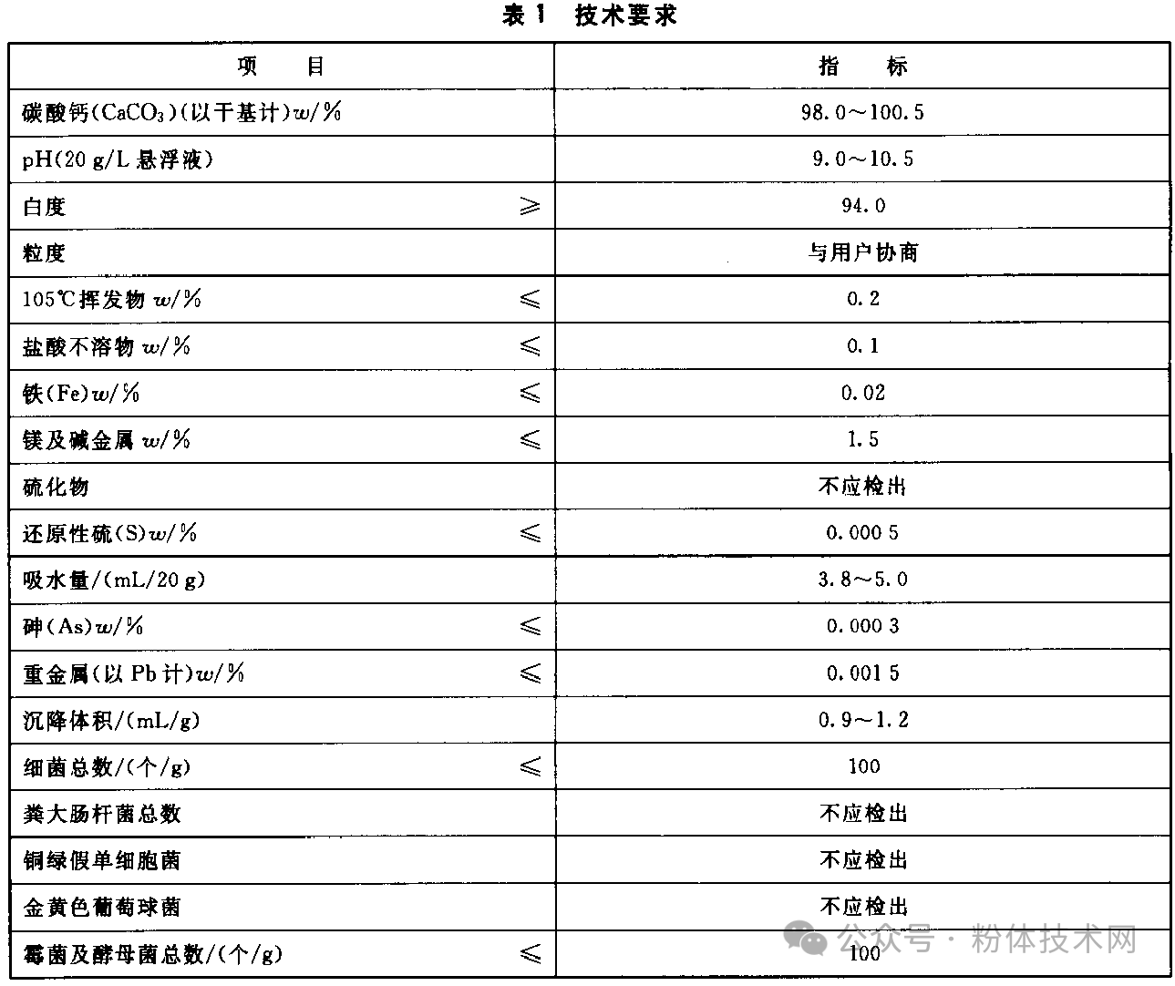 牙膏用碳酸钙指标要求、市场规模及主要企业 　　