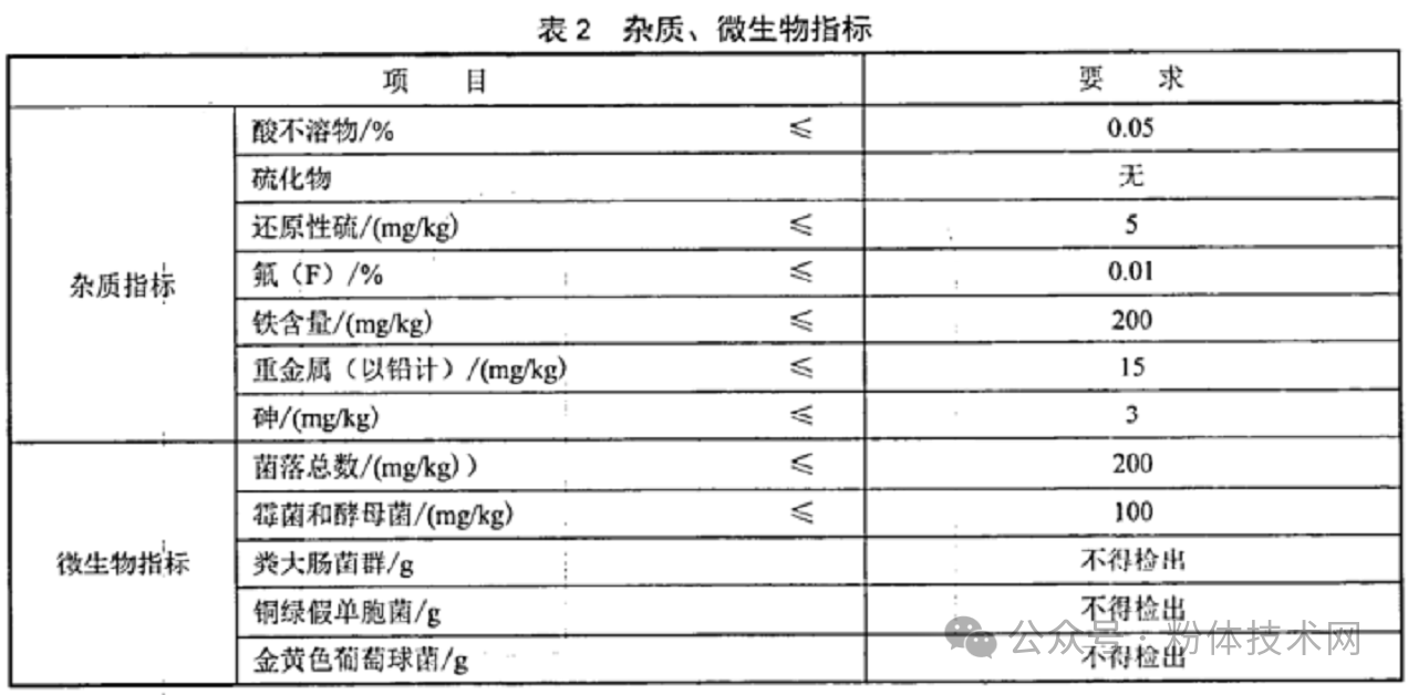 牙膏用碳酸钙指标要求、市场规模及主要企业 　　