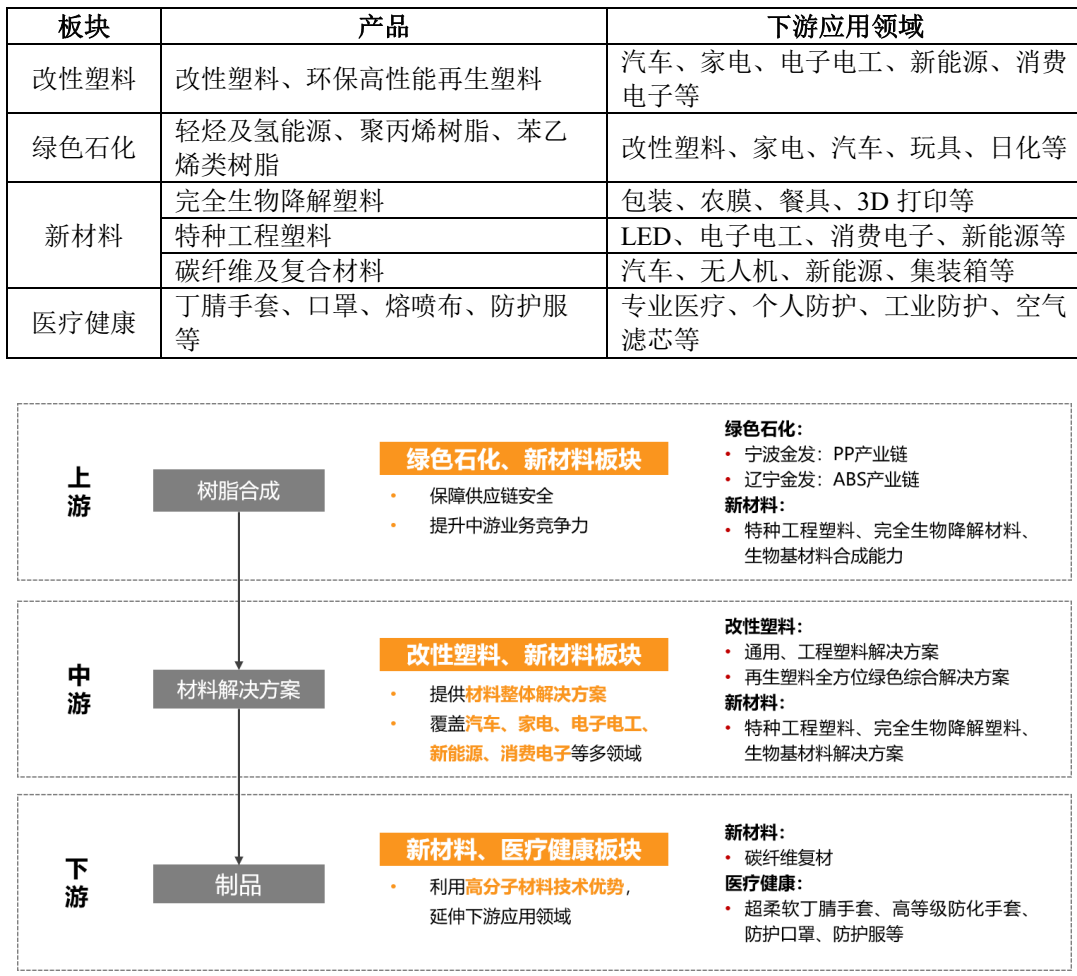 109.30万吨,金发科技改性塑料销量创新高