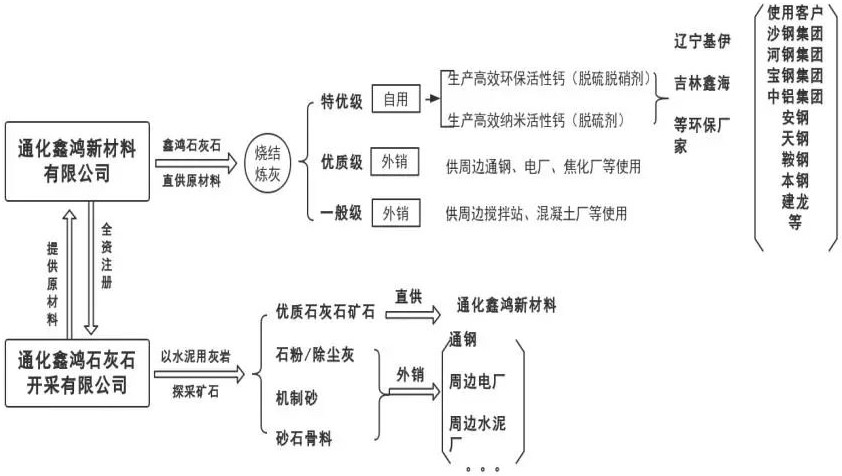 产值5.9亿，石灰石潜力这么大？ 　　