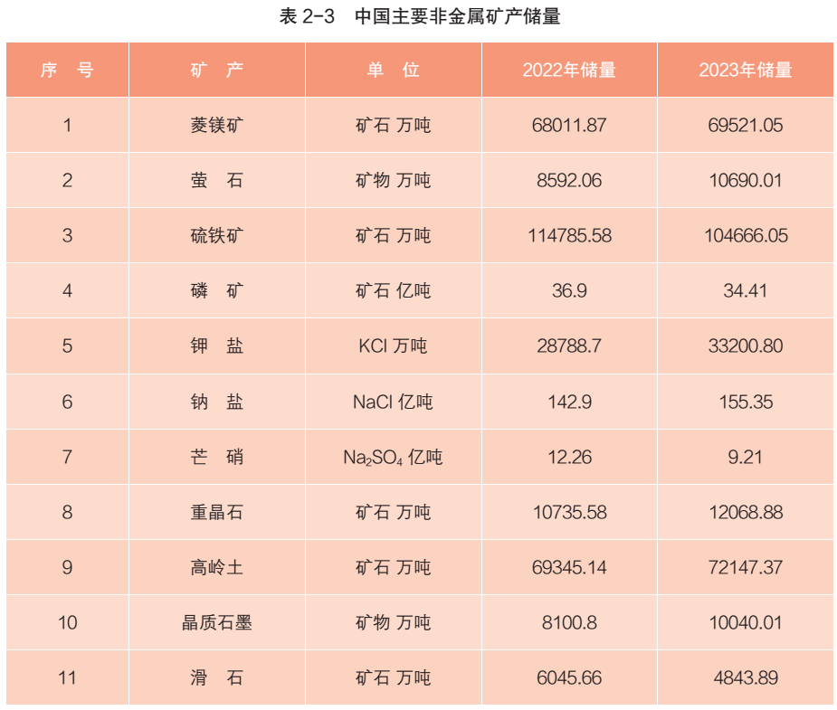 《中国矿产资源报告（2024）》发布：多种非金属矿储量增长 　　