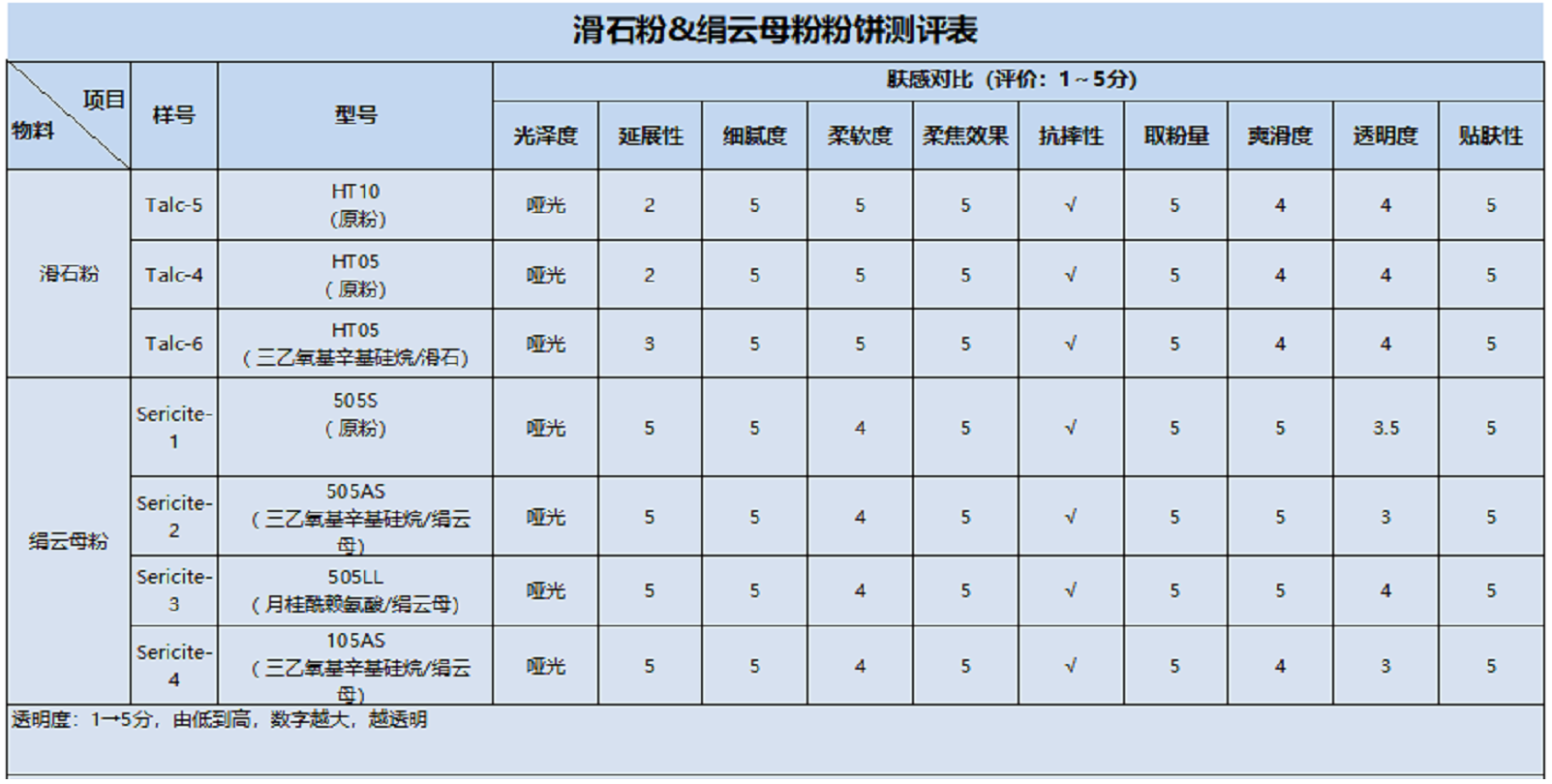化妆品弃用滑石，绢云母的机会来了！ 　　