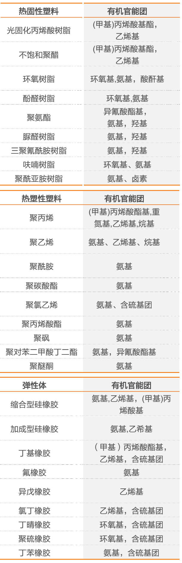 一次说清:硅烷偶联剂的机理、种类、用途、选择及使用
