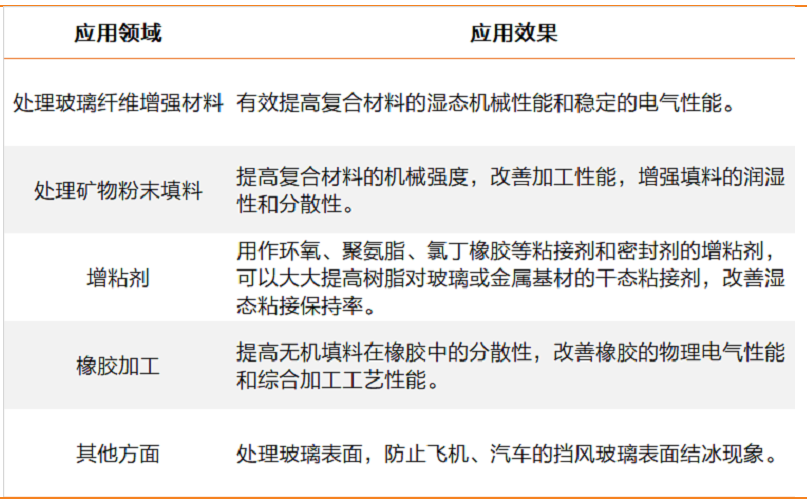 一次说清:硅烷偶联剂的机理、种类、用途、选择及使用