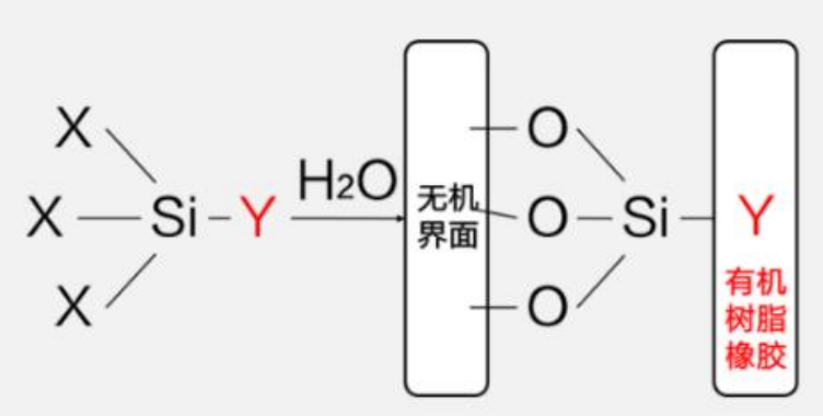 一次说清：硅烷偶联剂的机理、种类、用途、选择及使用 　　