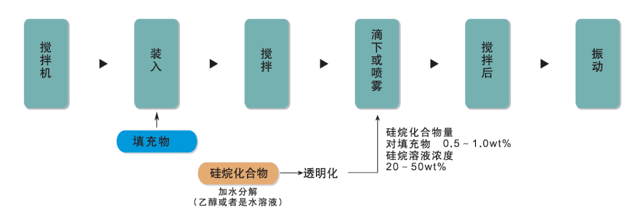 一次说清:硅烷偶联剂的机理、种类、用途、选择及使用