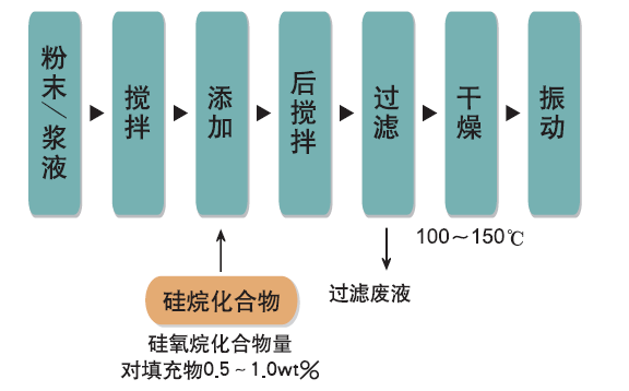 一次说清：硅烷偶联剂的机理、种类、用途、选择及使用 　　