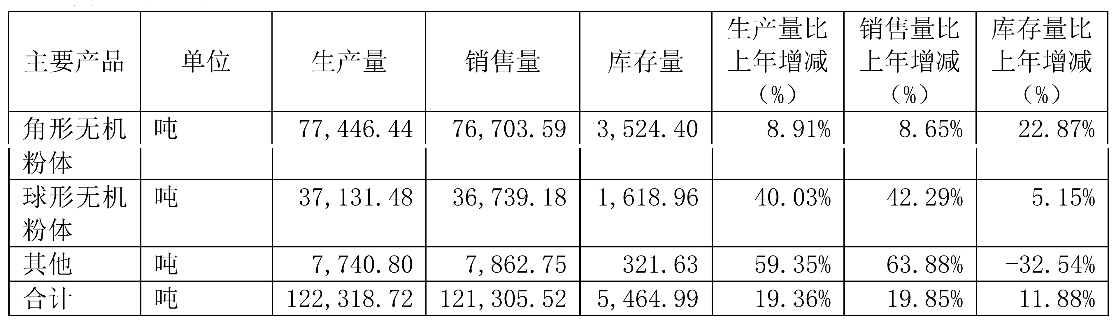 球形粉体销量提升，联瑞新材净利增长44.47% 　　