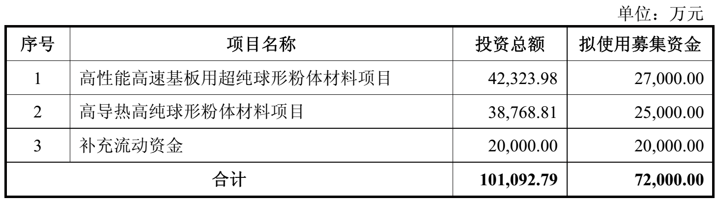 联瑞新材:募资7.2亿,新建球形二氧化硅、氧化铝项目