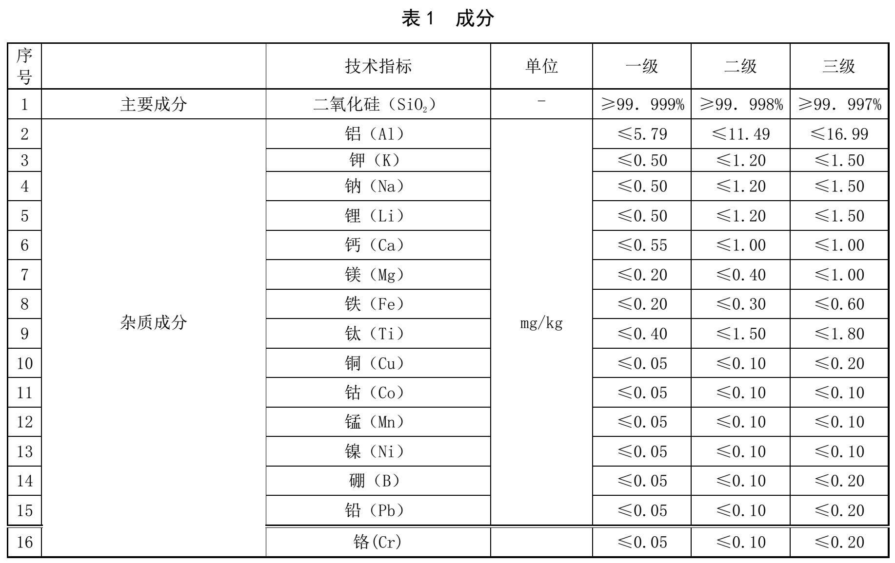 光伏级、电子级高纯石英砂2项团标征求意见  