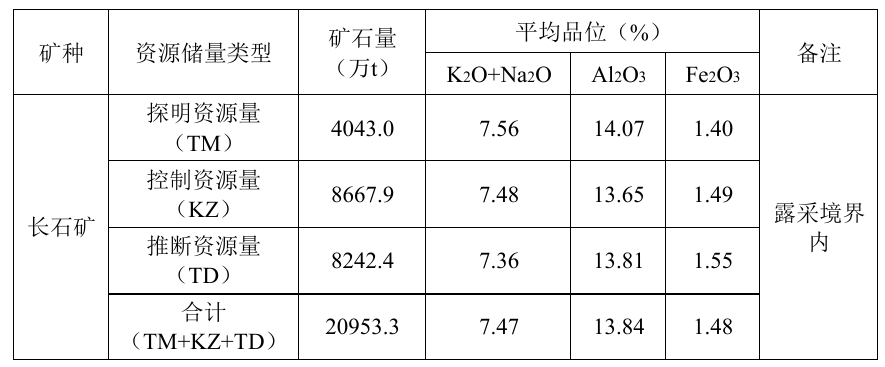 长石2.1亿吨，大为股份勘探报告通过评审备案  