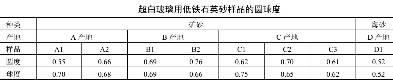 超白玻璃用低铁石英砂，矿砂与海砂哪种好？  