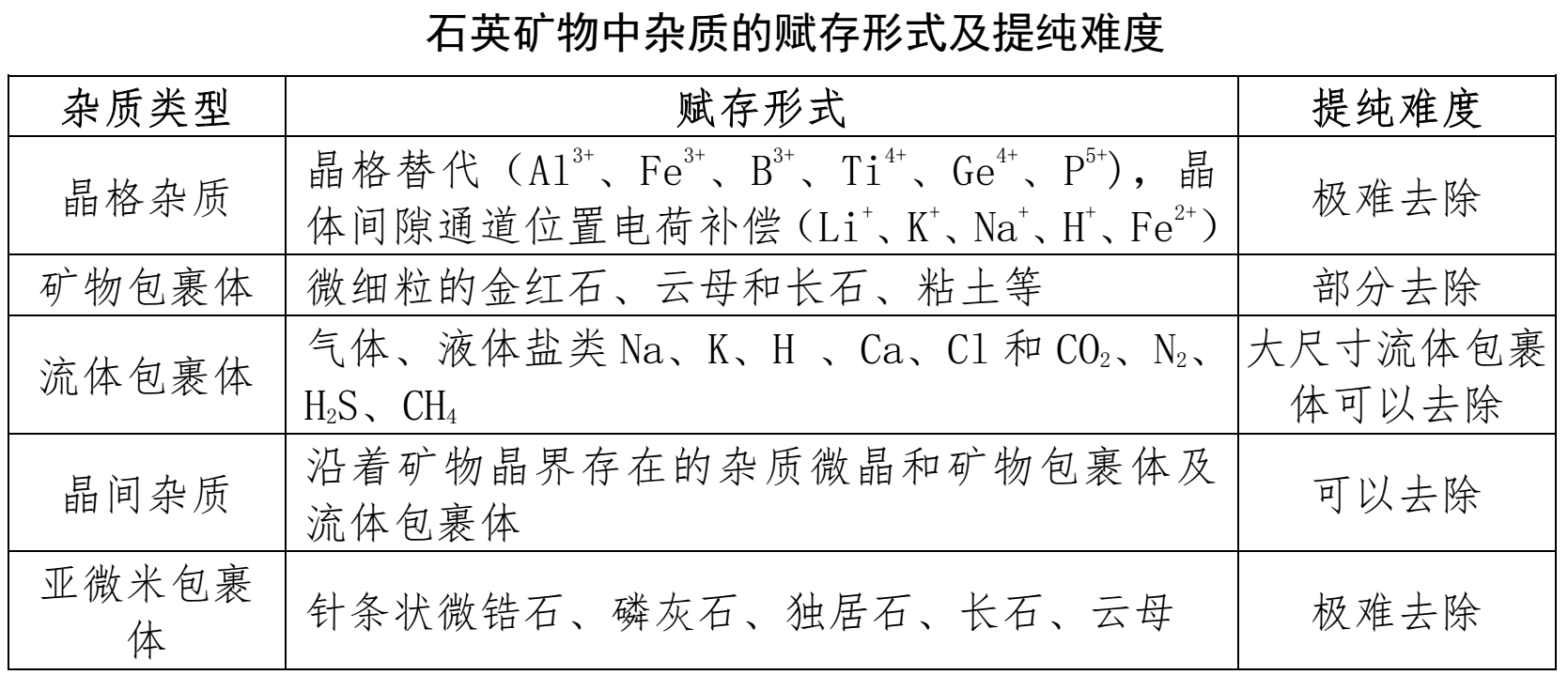 天然石英矿中，什么杂质难去除？  