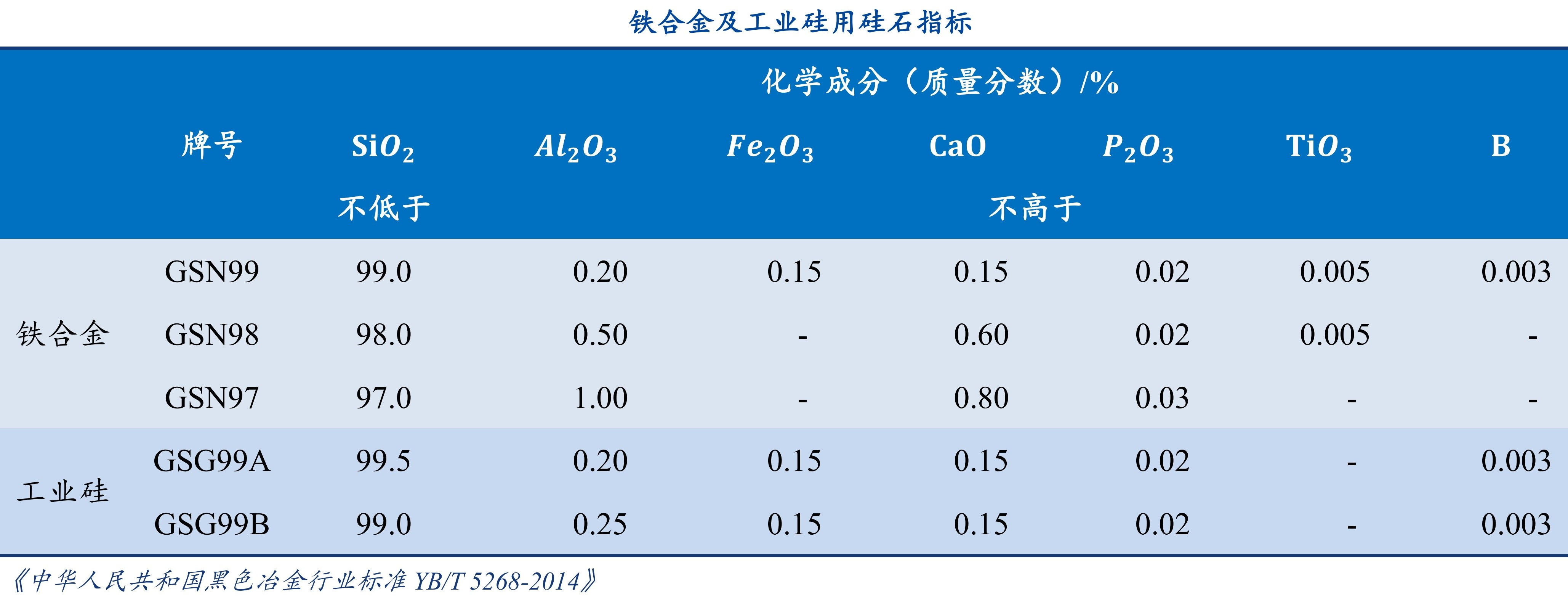 工业硅用硅石市场概况及指标要求