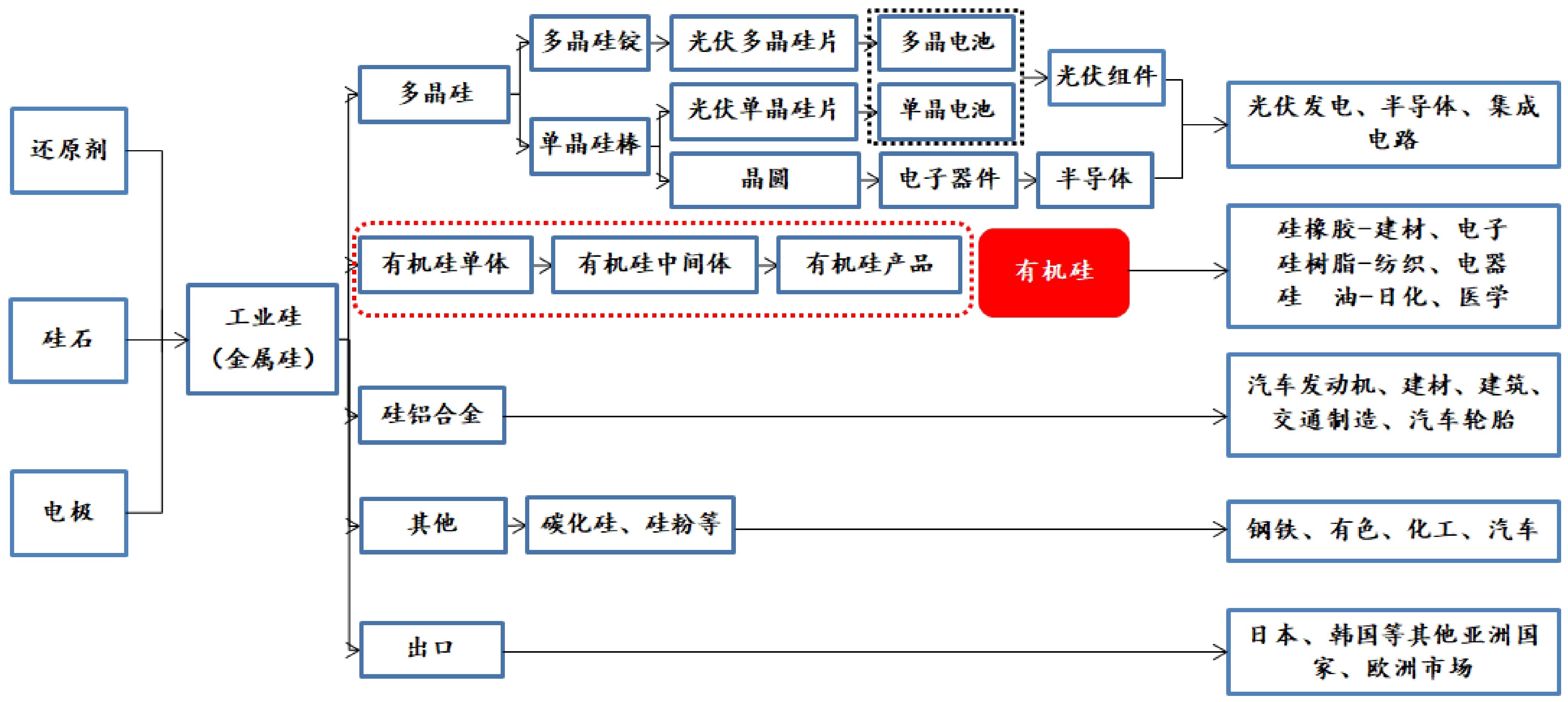 工业硅用硅石市场概况及指标要求