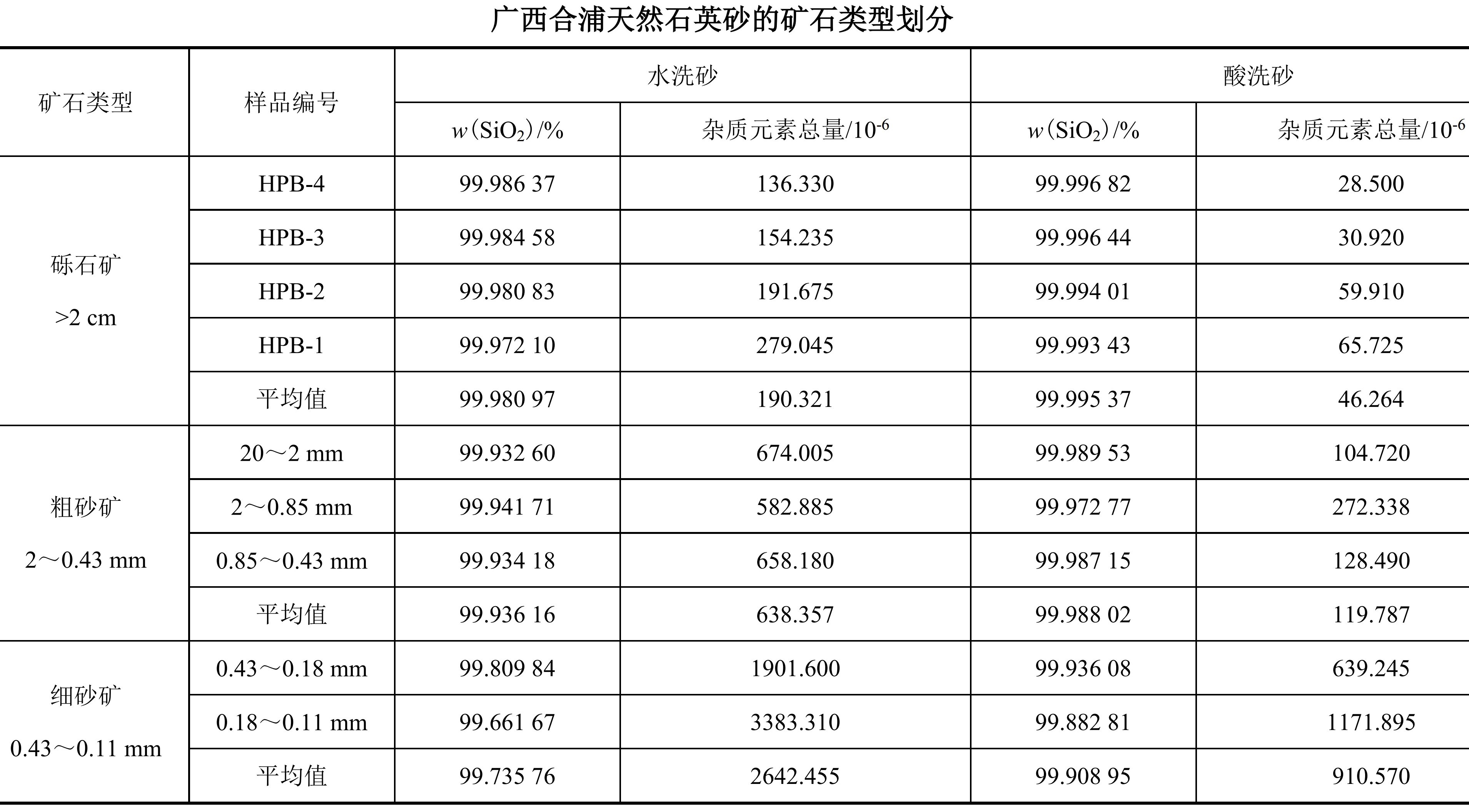 广西合浦3大类石英砂矿,都适合生产什么产品?