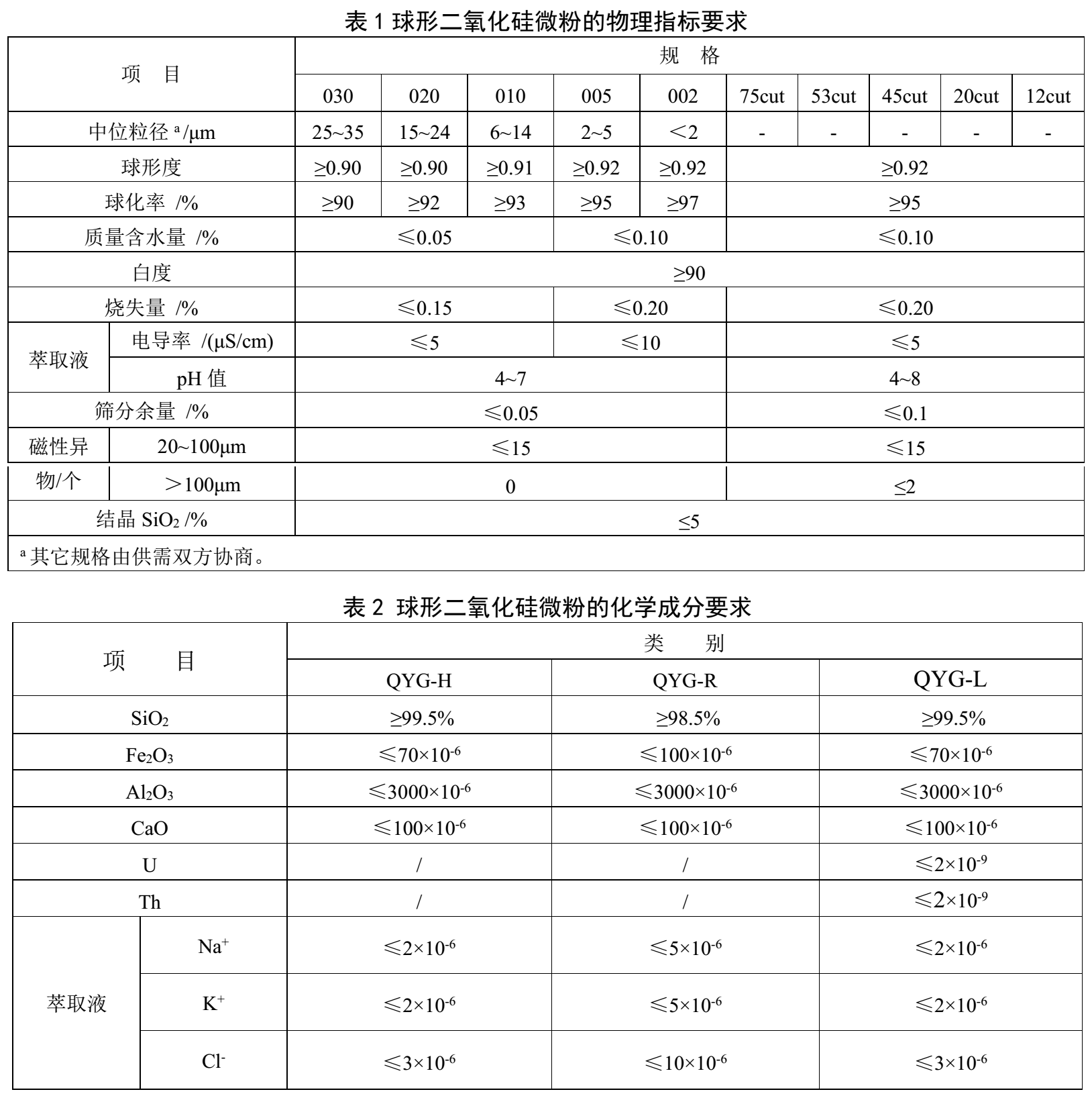 国标《球形二氧化硅微粉》征求意见  