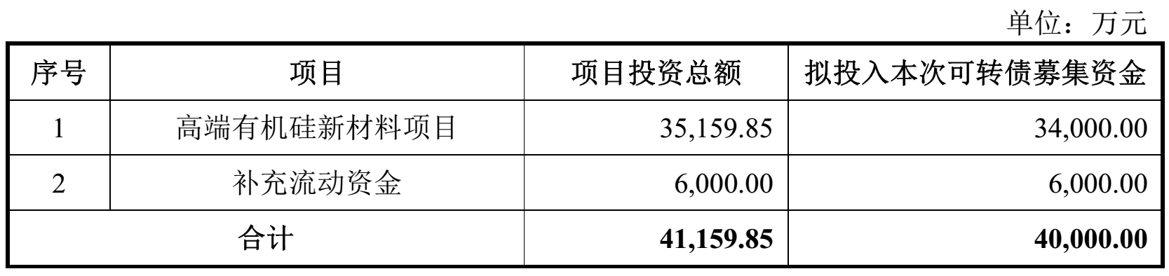 润禾材料募资新建高端有机硅新材料项目