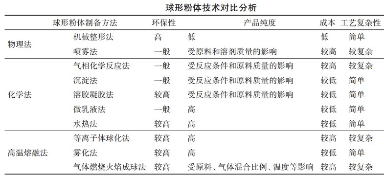 球形粉体有何独特之处?如何制备?