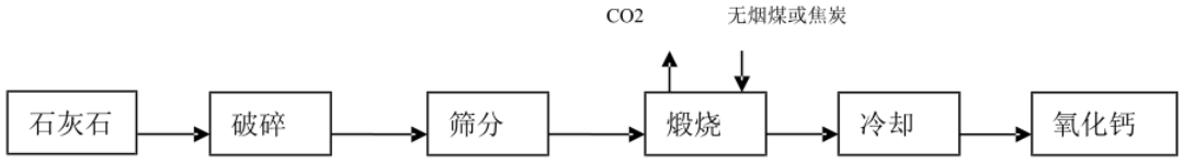 石灰石跻身上流社会第1步：生产氧化钙