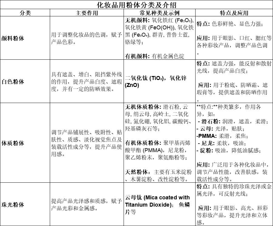 化妆品行业常用的18类无机粉体