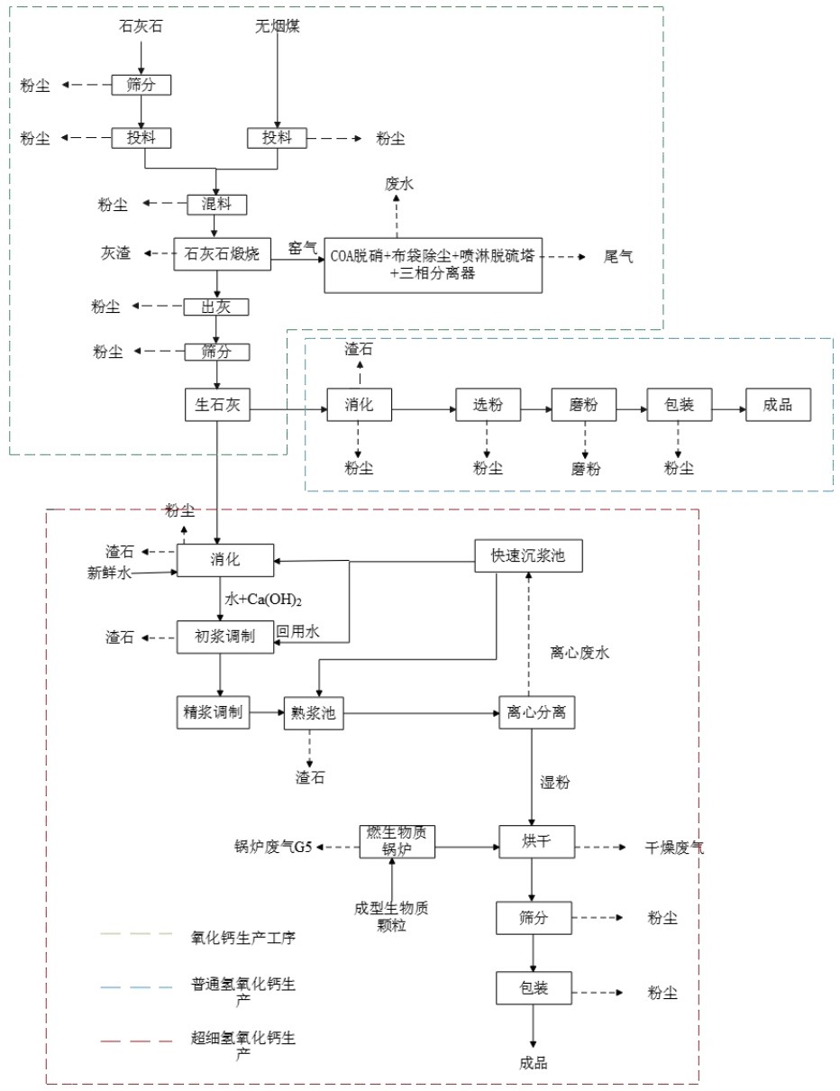 石灰石跻身上流社会第2步:生产氢氧化钙