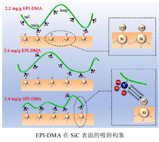 碳化硅粉体如何进行表面改性？