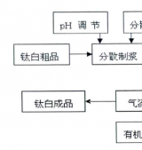 钛白粉想卖得好，无机包覆少不了！