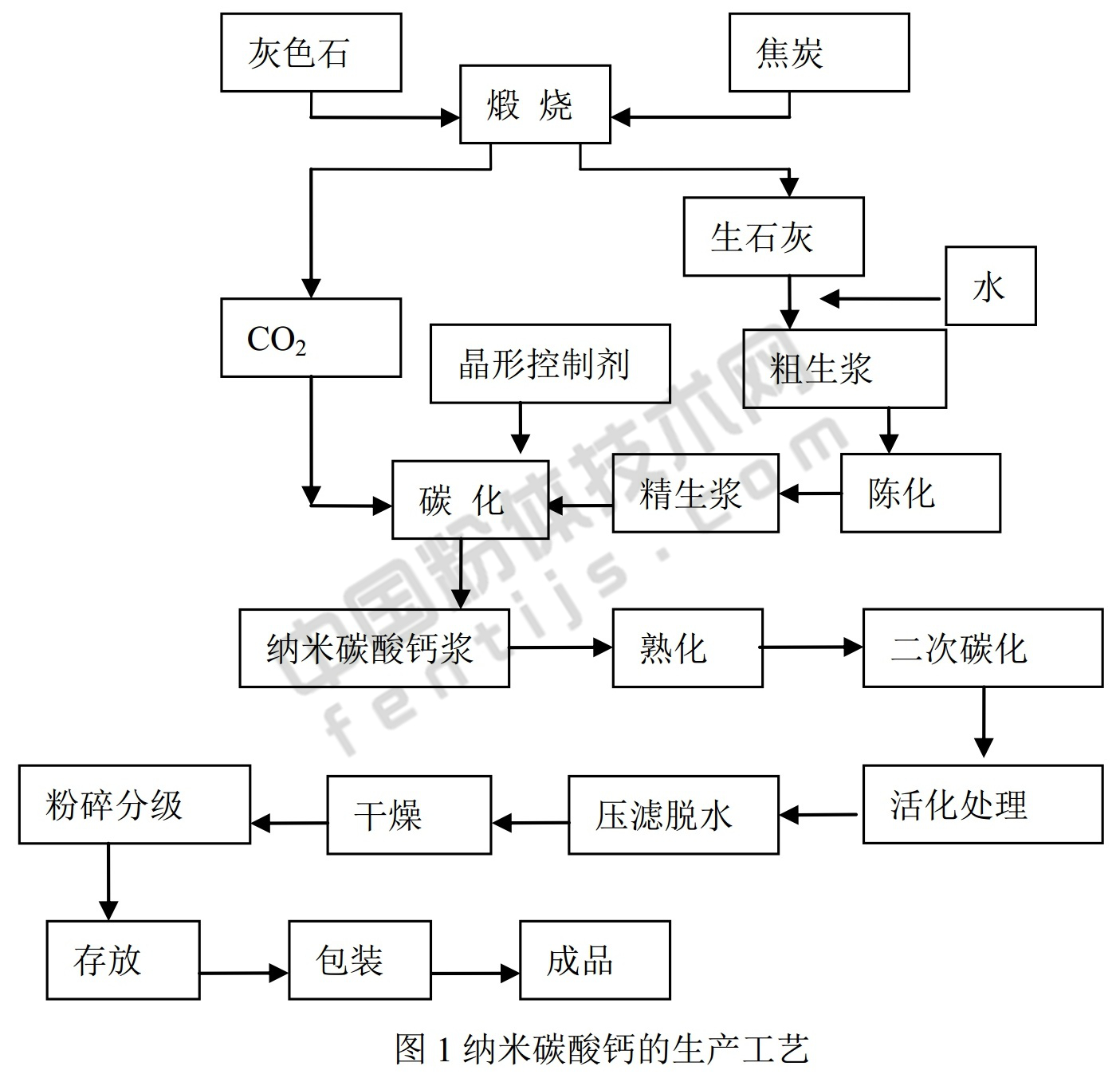 石灰石跻身上流社会第3步:生产纳米碳酸钙