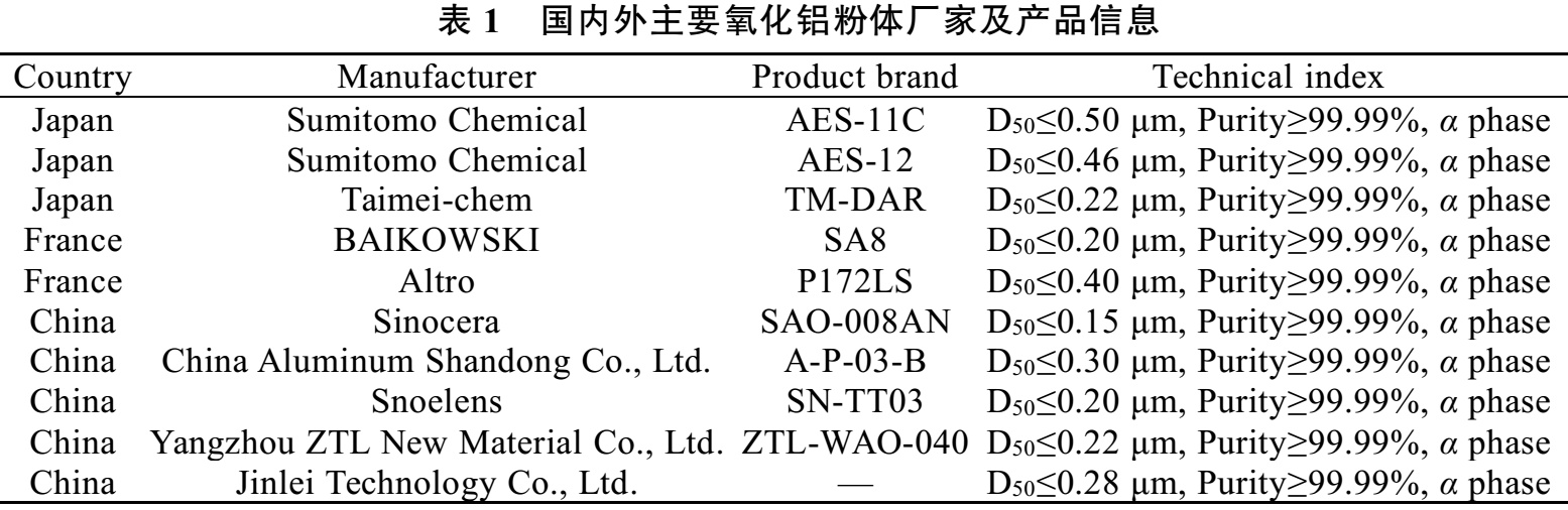 高纯超细氧化铝粉体制备技术及高端应用领域