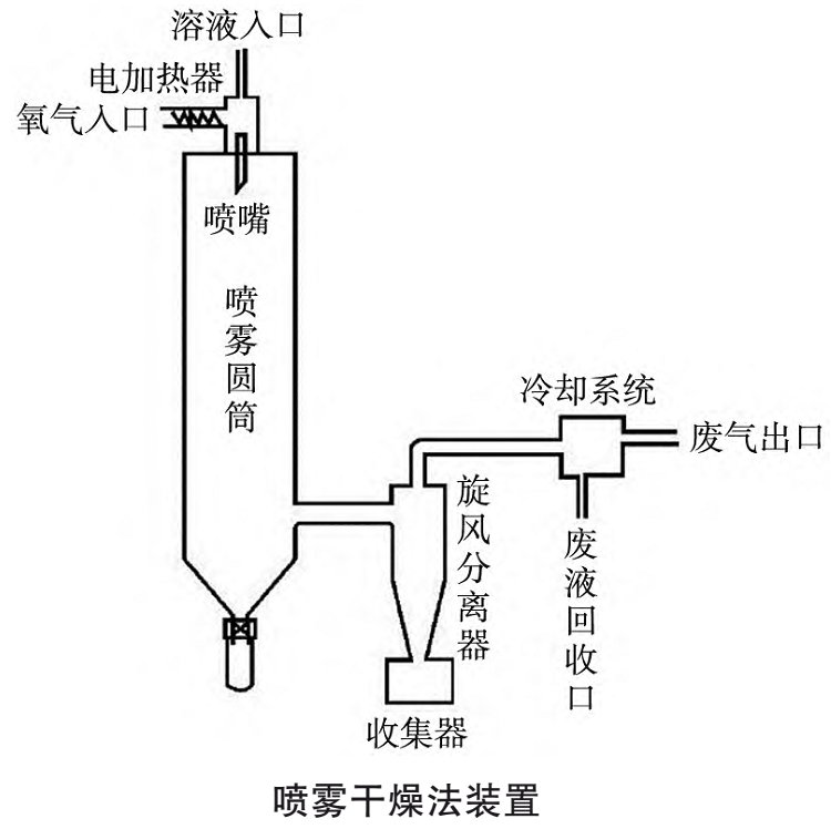 球形粉体传统物理法制备技术及特点